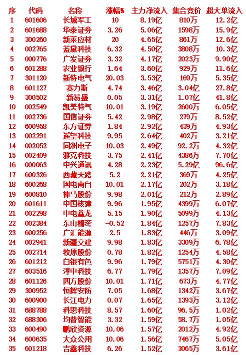 10月10日尾盘30分钟，主力资金“大幅抢筹的”35名单一览！

长城军工：主力