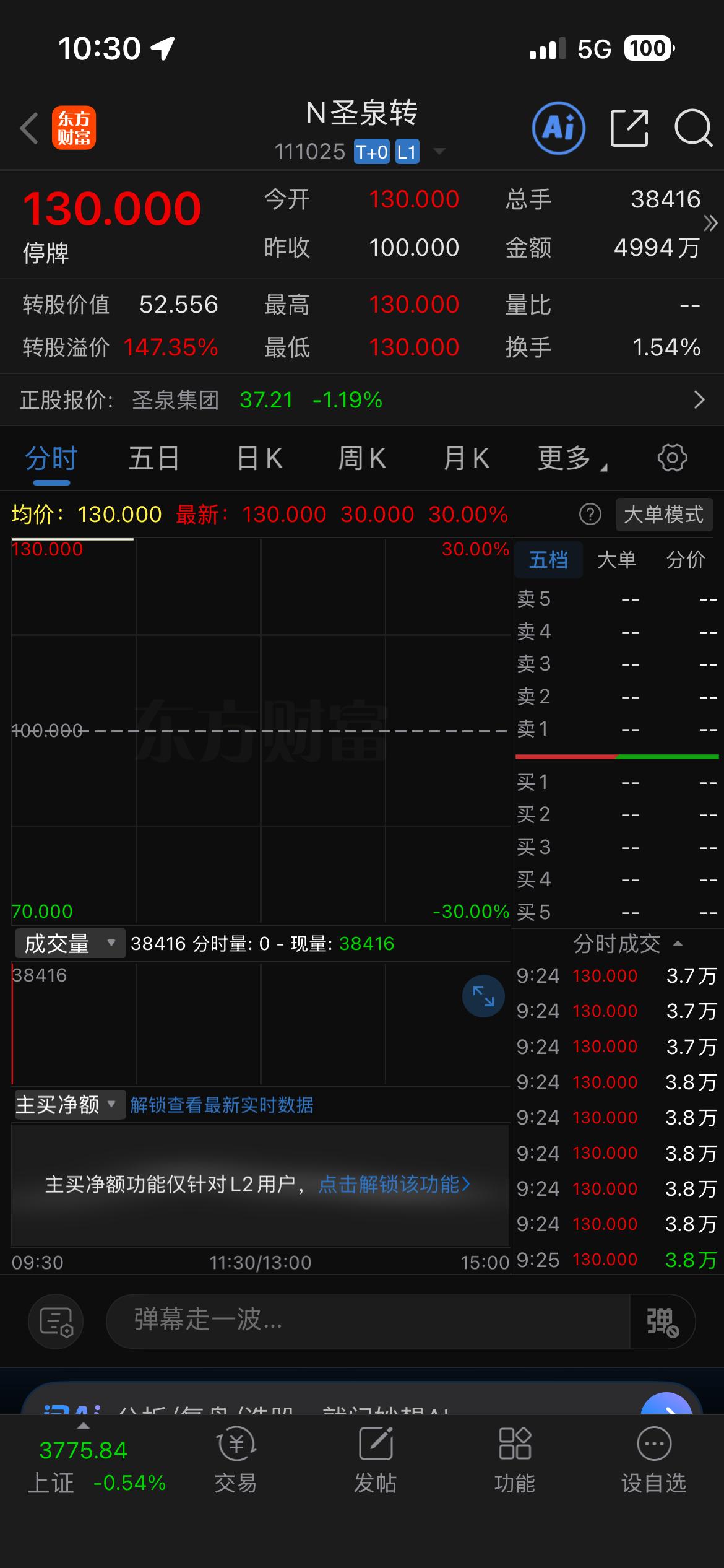 圣泉转债和预期的一样，开盘封住了涨停，并且资金封住涨停的意愿非常强烈。

质地和