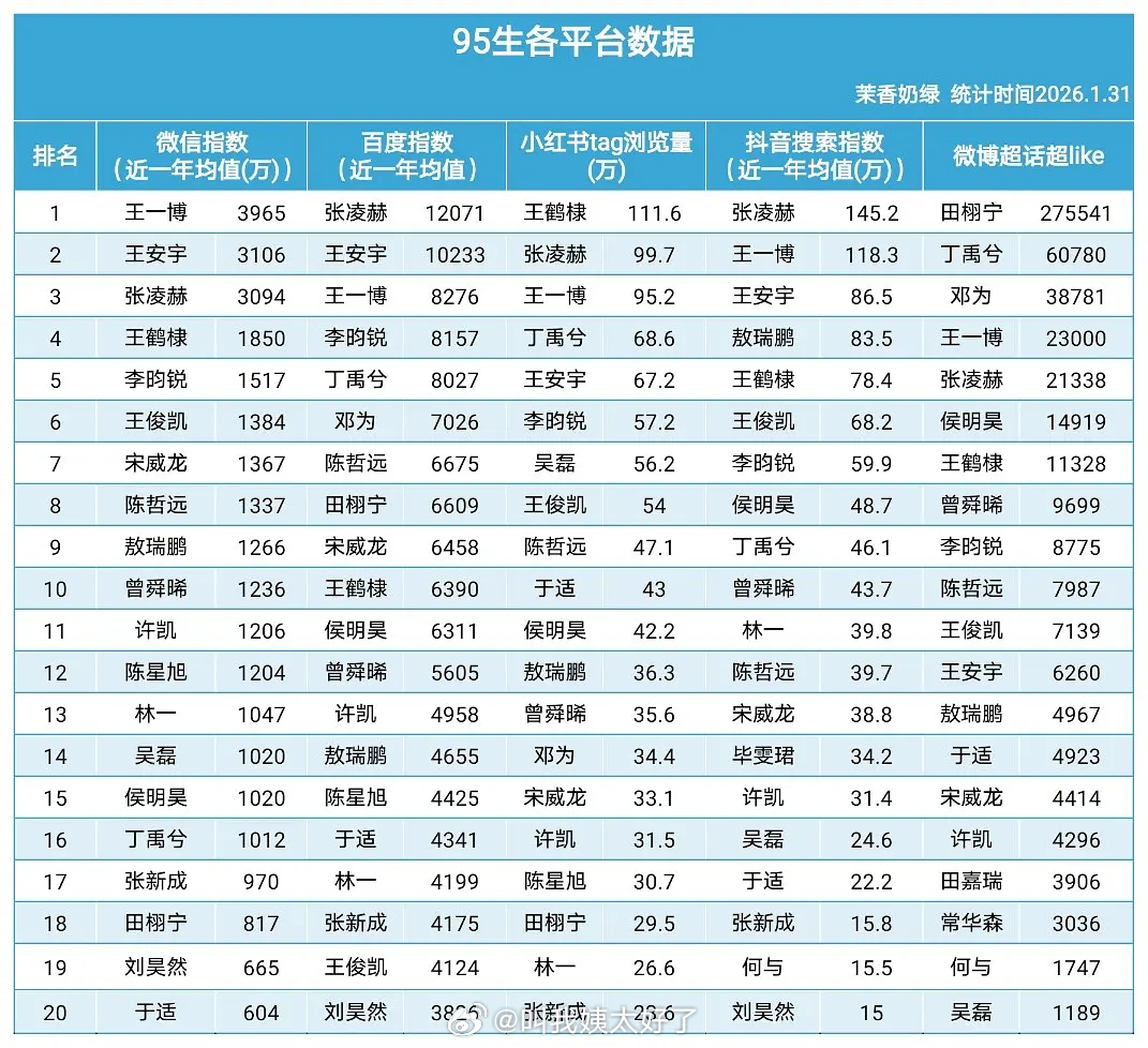 内娱95生各平台数据🈶，大家感觉客观吗？ 