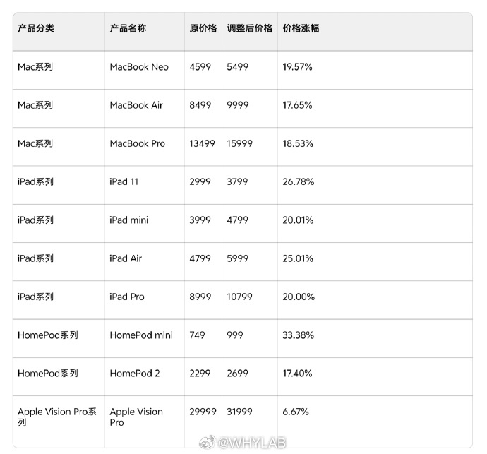 苹果店员也被涨价整懵了苹果宣布涨价最难受的分两类人，一类心里早就想买，却一直纠结