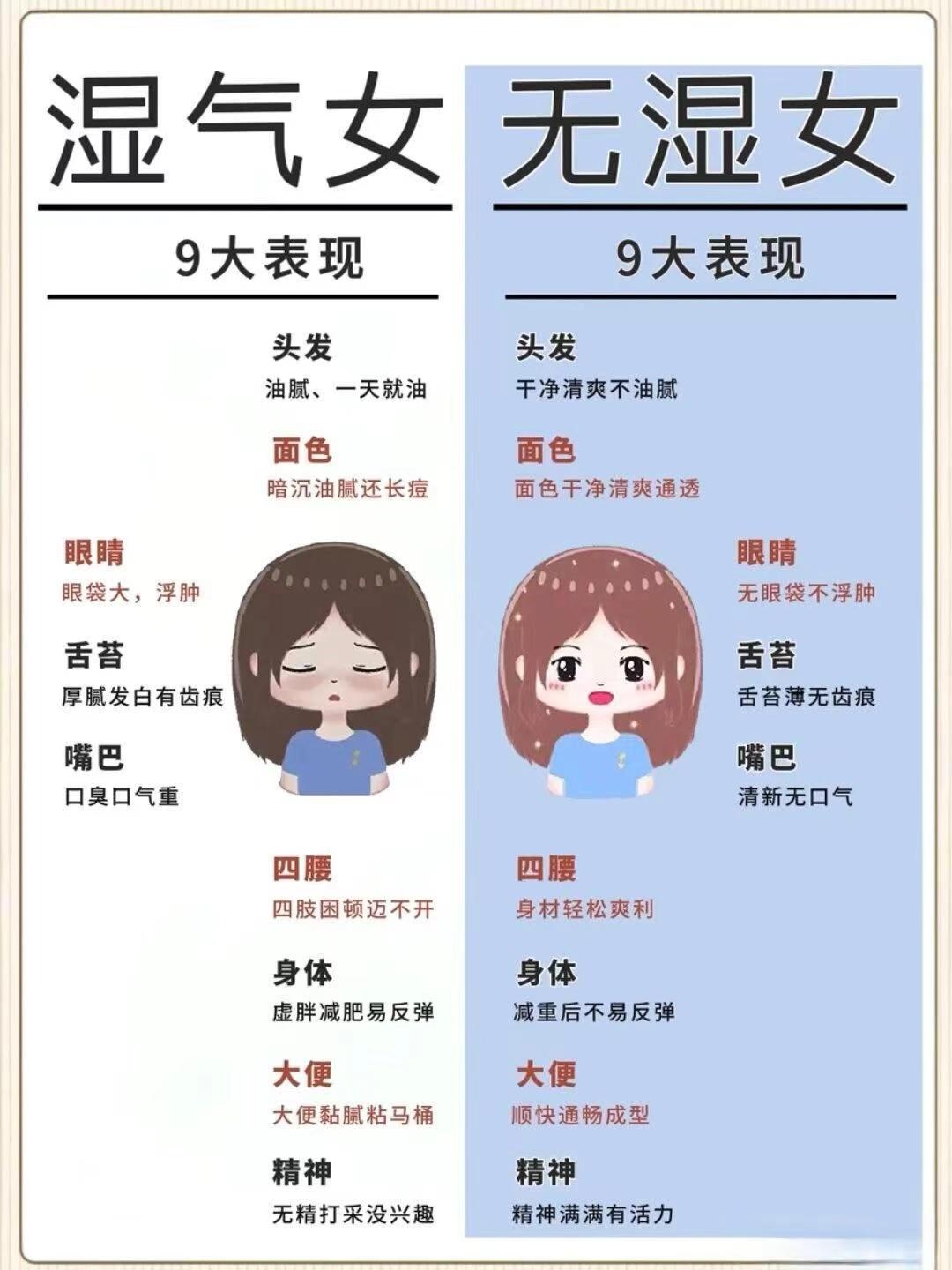 女生湿气重有这些表现，湿气女vs无湿女[吐彩虹]
很多姐妹一到夏季，整天感觉油油
