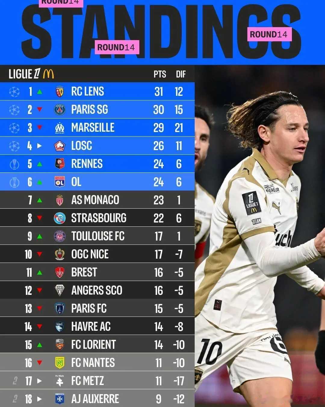 北京时间12月1日凌晨，法甲第14轮的全部比赛已经结束，本轮结束后，朗斯以31分