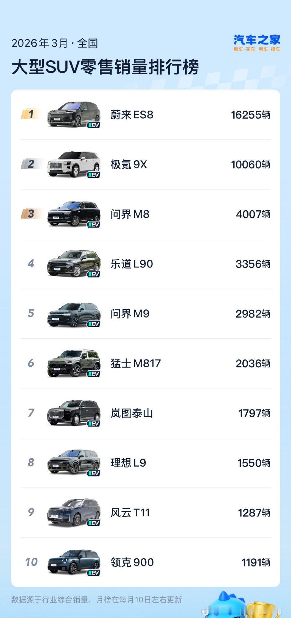 来自乘联会的数据，3月，蔚来全新ES8零售销量16,255台，连续四个月获得：✅