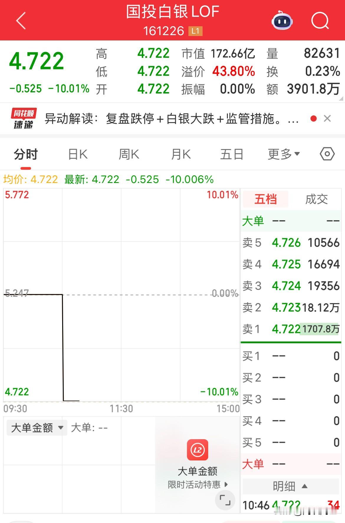 只有卖，没有买了，国投白银LOF停牌一小时后开盘跌停10%，该来的总会来，看交易