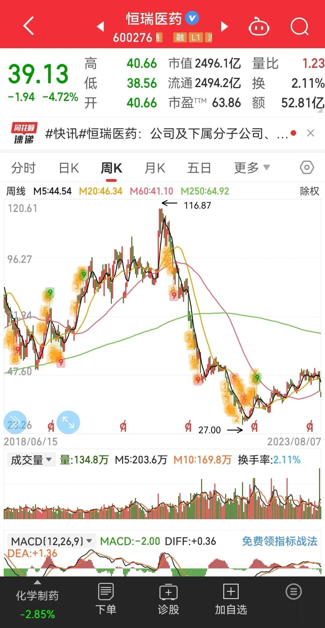 葛兰想翻身难了。
医药医疗器械是一个非常好的赛道，成长性强，盈利性好，但是偏偏就