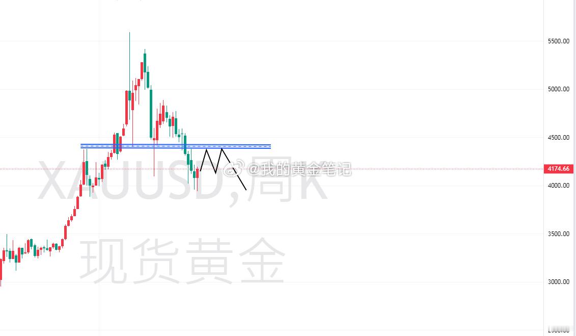 周末愉快，说一下下周黄金走势黄金 黄金这周的一个底部拉升，很多还在惯性看跌的给市