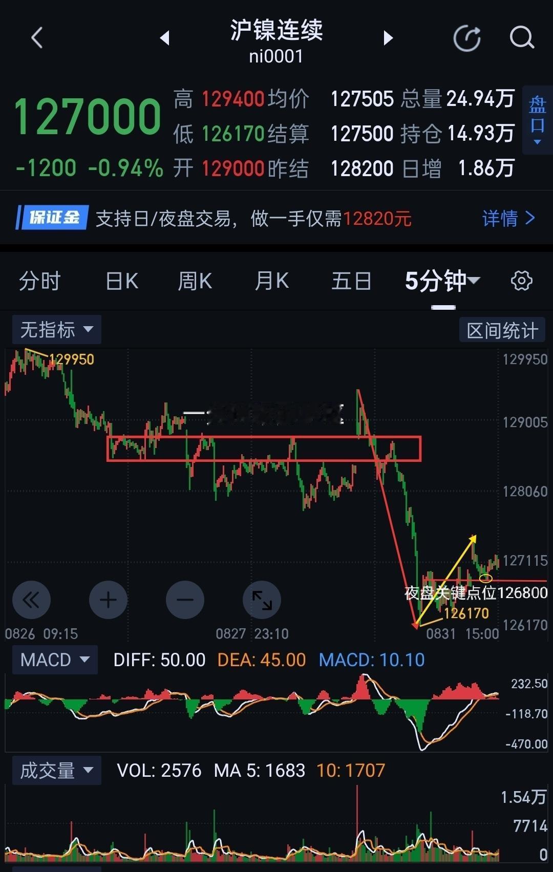 沪镍，夜盘锚定126800，如果该点位失守，图(1)将形成图(2)周评所述一分钟