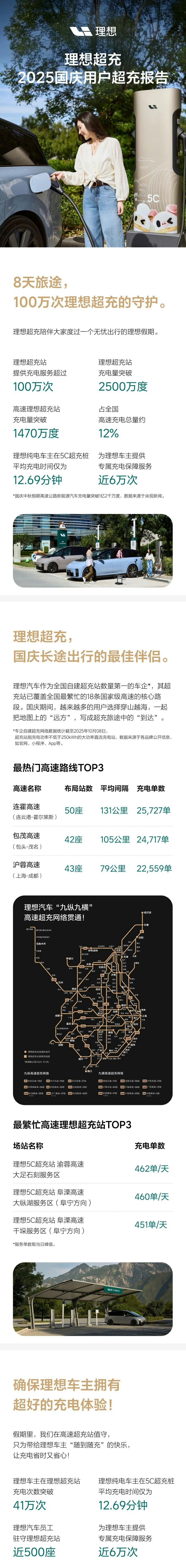 理想还做了个超充报告，结合今天发的国庆报告，有几个印象深的点：1️⃣真实用户高速