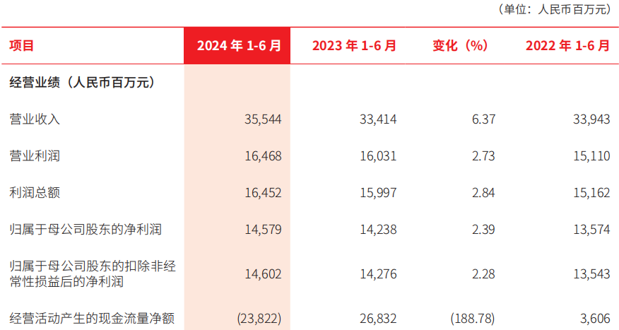 北京银行上半年净利超145亿增逾2%, 不良贷款率1.31%