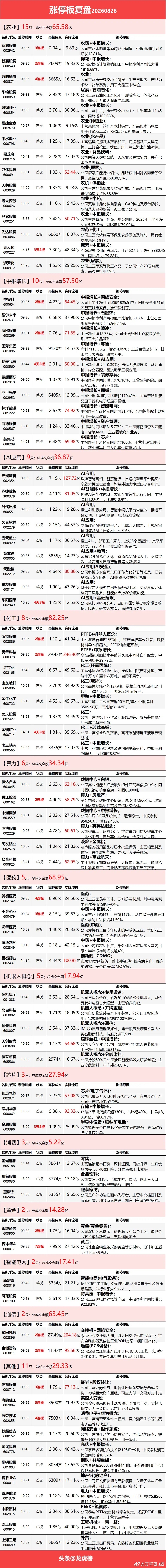 8月28日涨停复盘：农业、化工逆势大涨，大模型表现强势市场全天冲高回落，双创指数