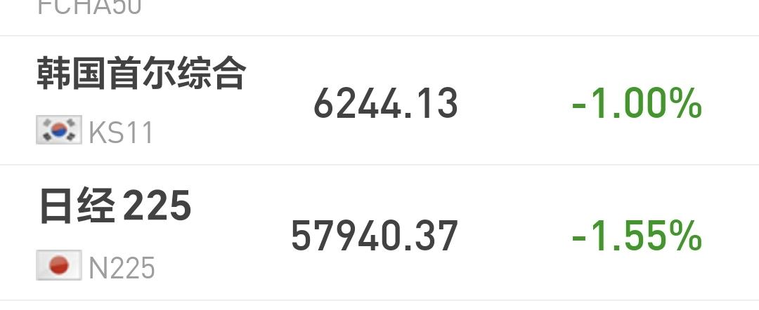 基金：恒生科技指数大跌，究竟应该怎么办
日本和韩国市场今天下跌，日本下跌了1.5
