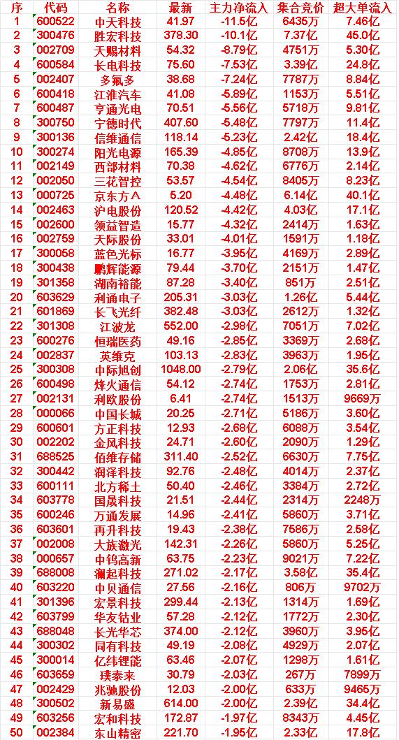 5月25日开盘45分钟，主力“卖出的 ”50名单！

40.中贝通信:最新价27