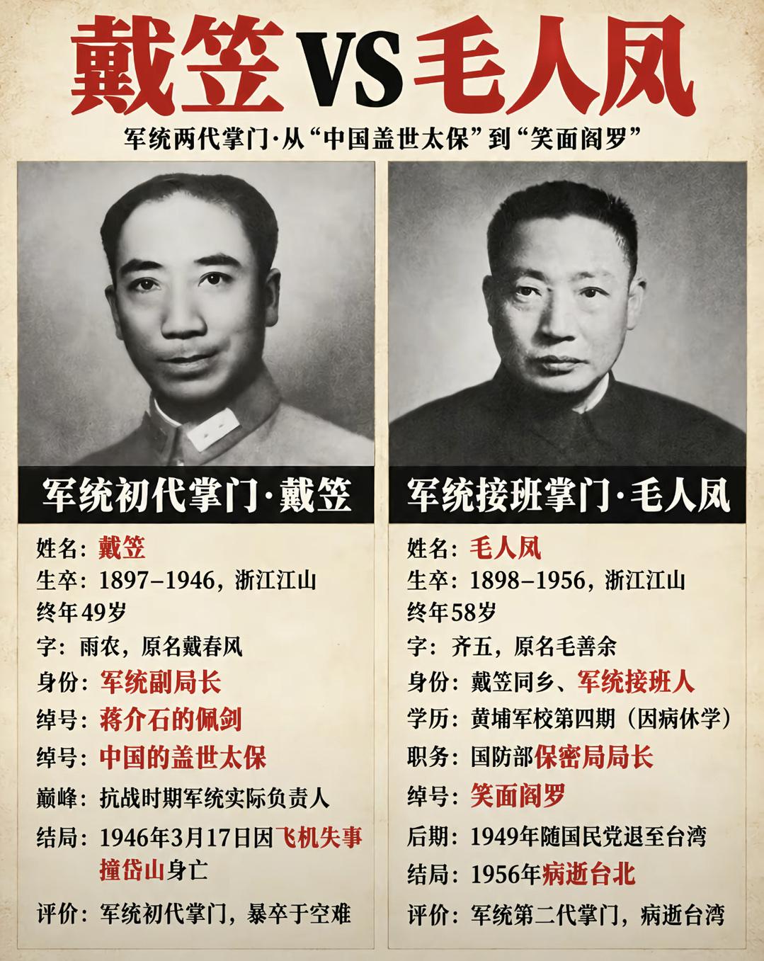 一张图看明白军统的两代掌门人戴笠和毛人凤。

戴笠有着“中国盖世太保”之称，还有