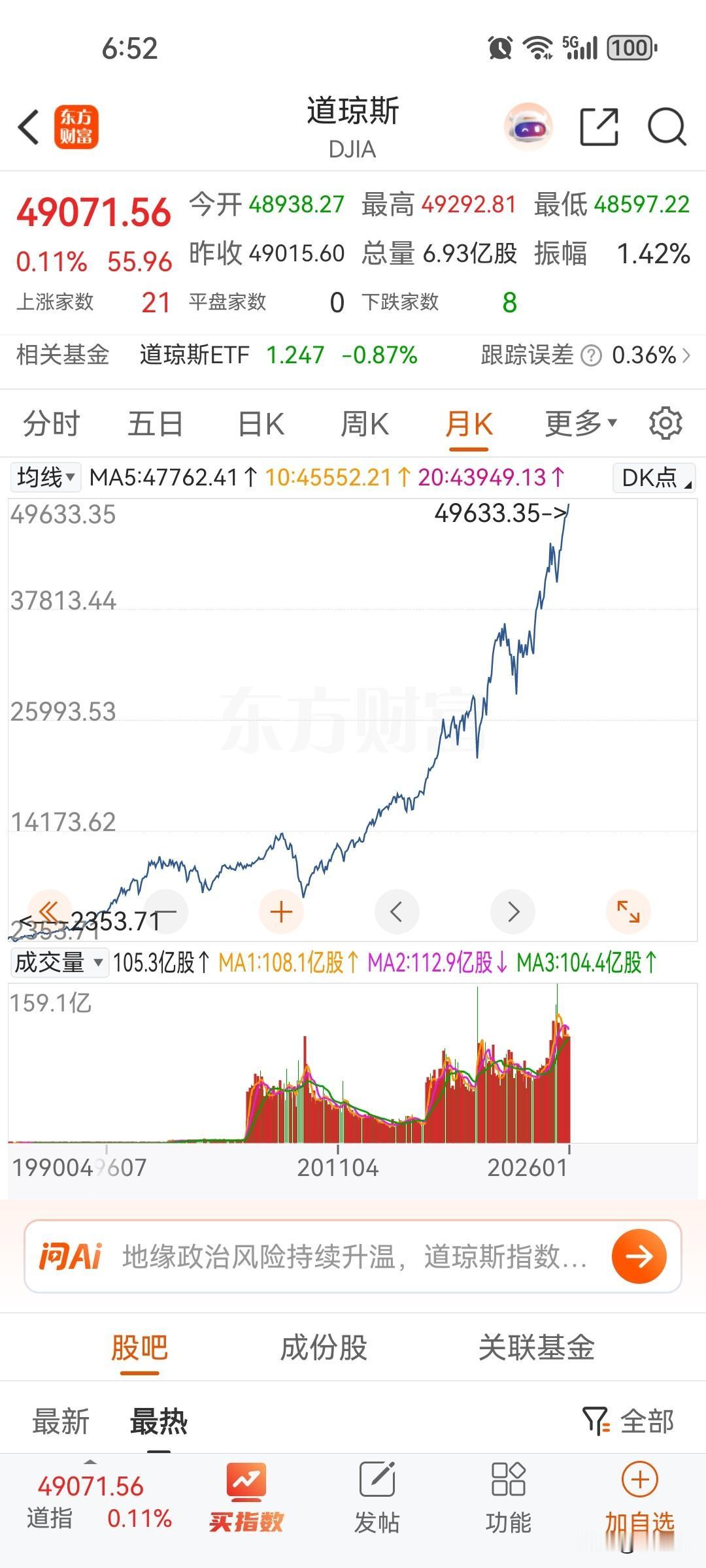 美国股市回调后，会很快上五万点，美国第三季度经济增长4.3%，这个增长速度惊人，