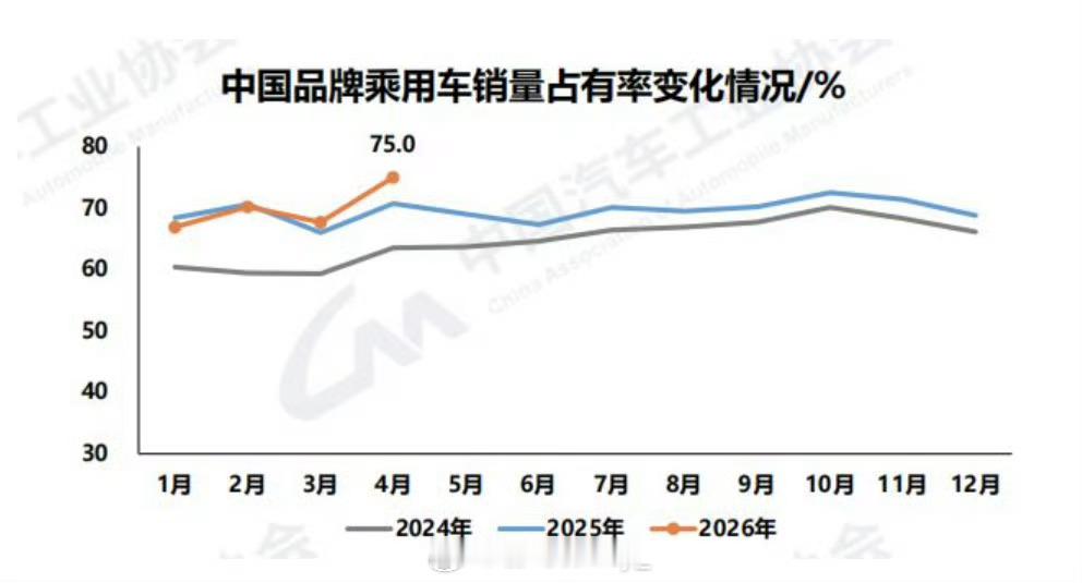 国产车4月拿下乘用车75%份额4月中国品牌乘用车销量达159.8万辆，同比增长1