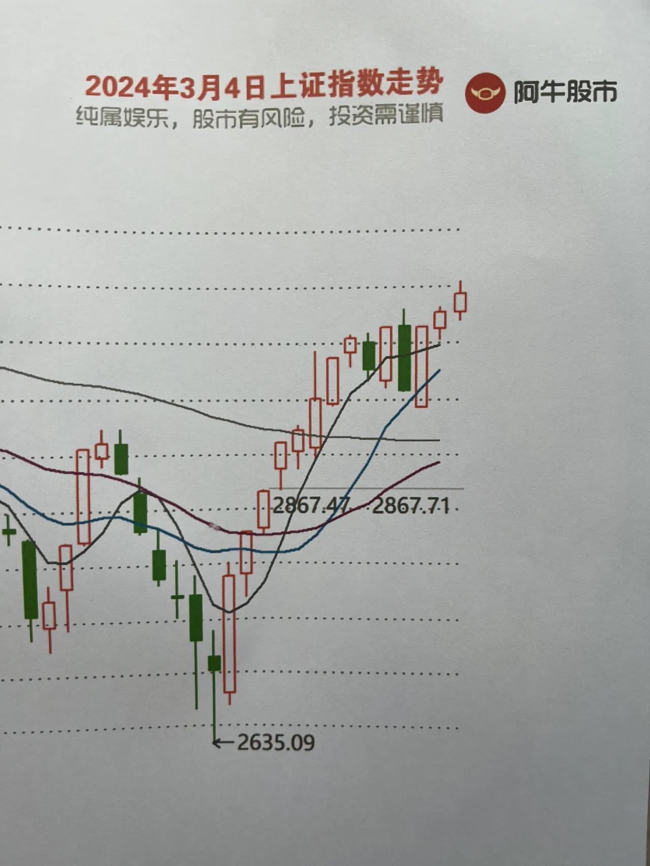 收评，

第一，朋友们，收盘啦，不知道大家目前感觉怎么样？反正我的感觉就是，我作