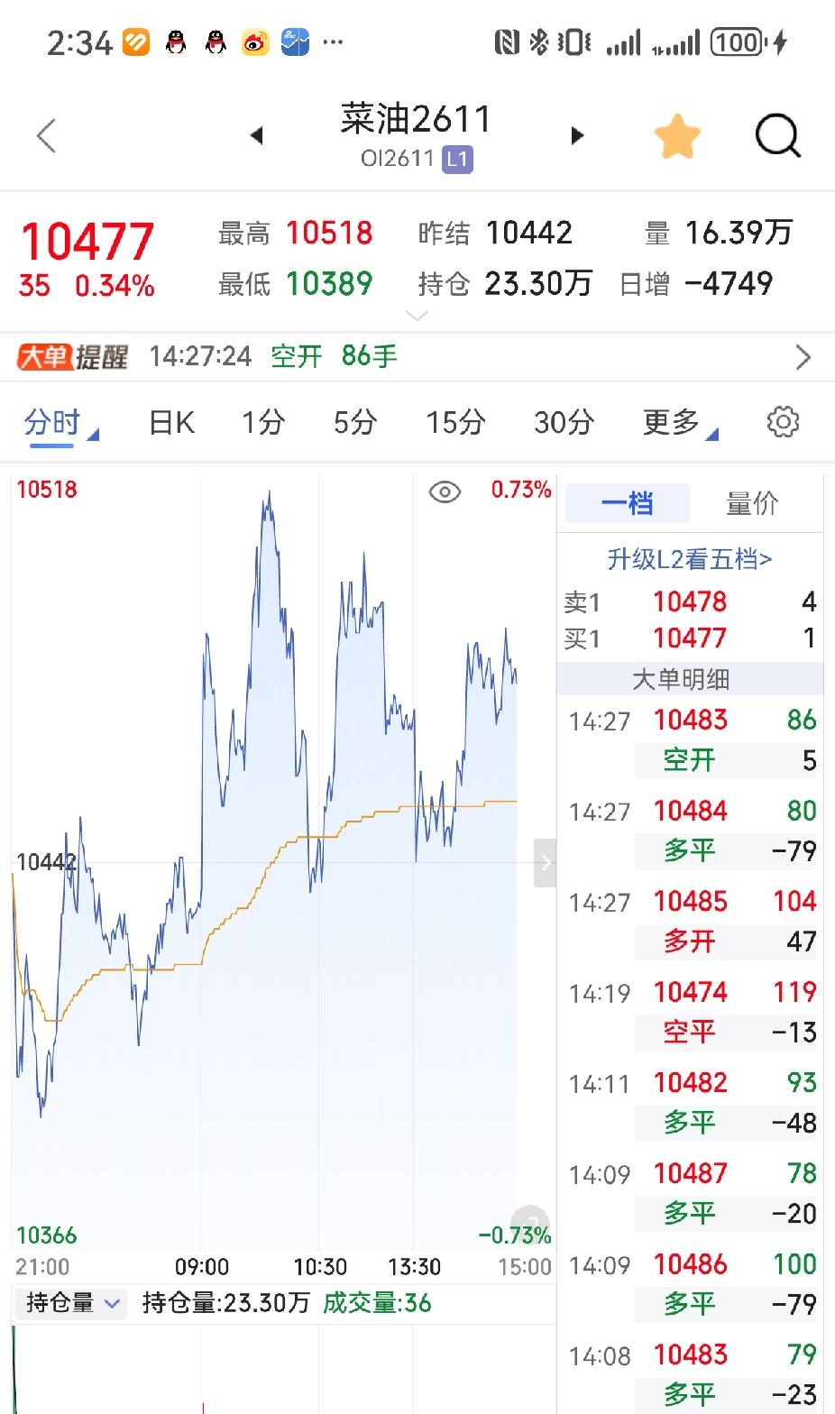 最终还是败给了经验主义和贪心，期权只有三十几天了，时间价值流失加速，看跌一万真让