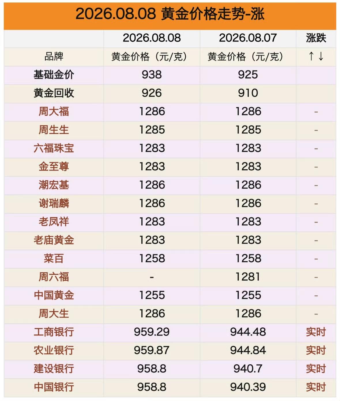 本轮黄金行情短期快速拉升，金价暴涨至1300元/克，创下今年以来最大单周涨幅。