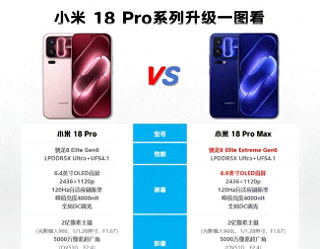 配置单还是那个“卷王”，小米18 Pro的销量怎么就没支棱起来？