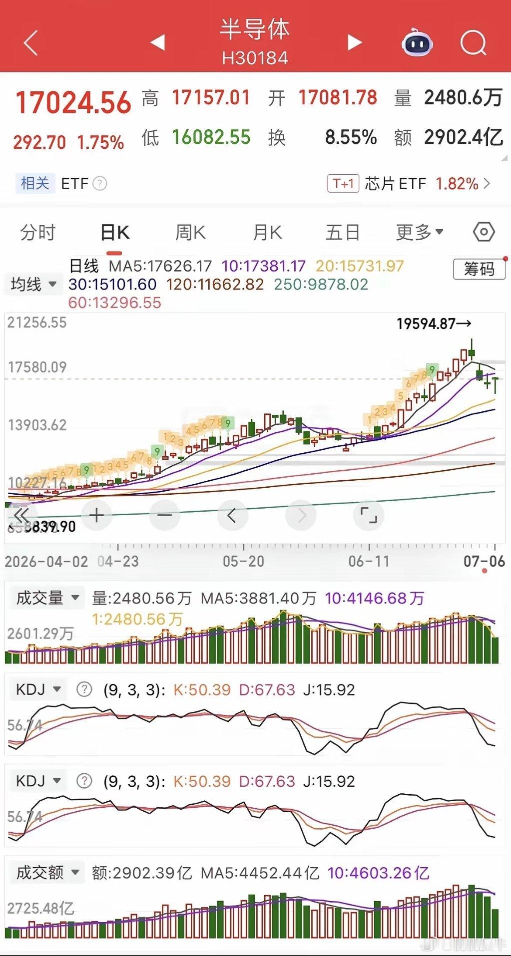 暴力洗盘，早盘看科技股全军覆没，双创大跳水，一泻千里，CPO、消费电子重挫逾5%