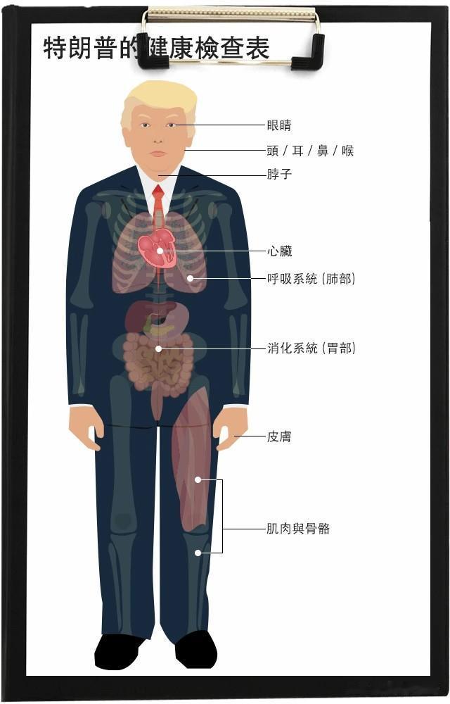 特朗普完成半年一次例行体检 称结果“完美”

      美国总统特朗普于昨天前