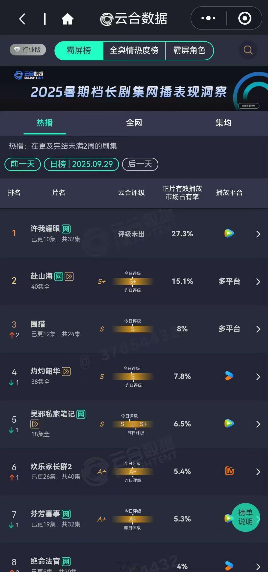许我耀眼持续登顶许我耀眼云合27.3%许我耀眼云合27.3%，牛，[打call]