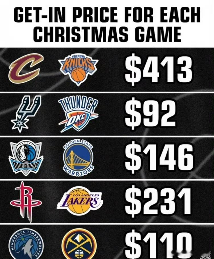 NBA一年一度圣诞大战来啦！来看看各队胜率以及球队最低票价！明日5场圣诞大战的最
