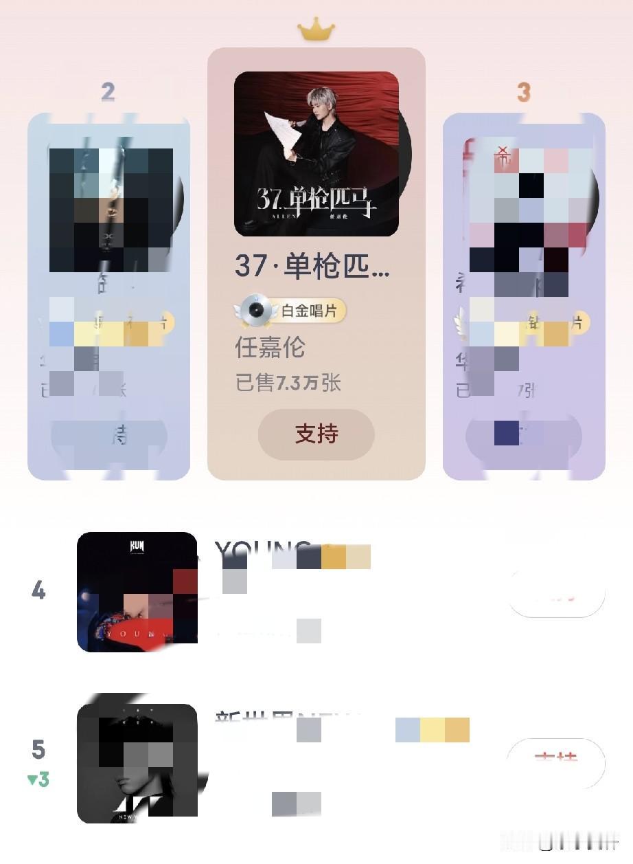 任嘉伦榜首啦！
这个战绩可以吗？
有没有你的支持，
太为他骄傲啦！
这么专业的任