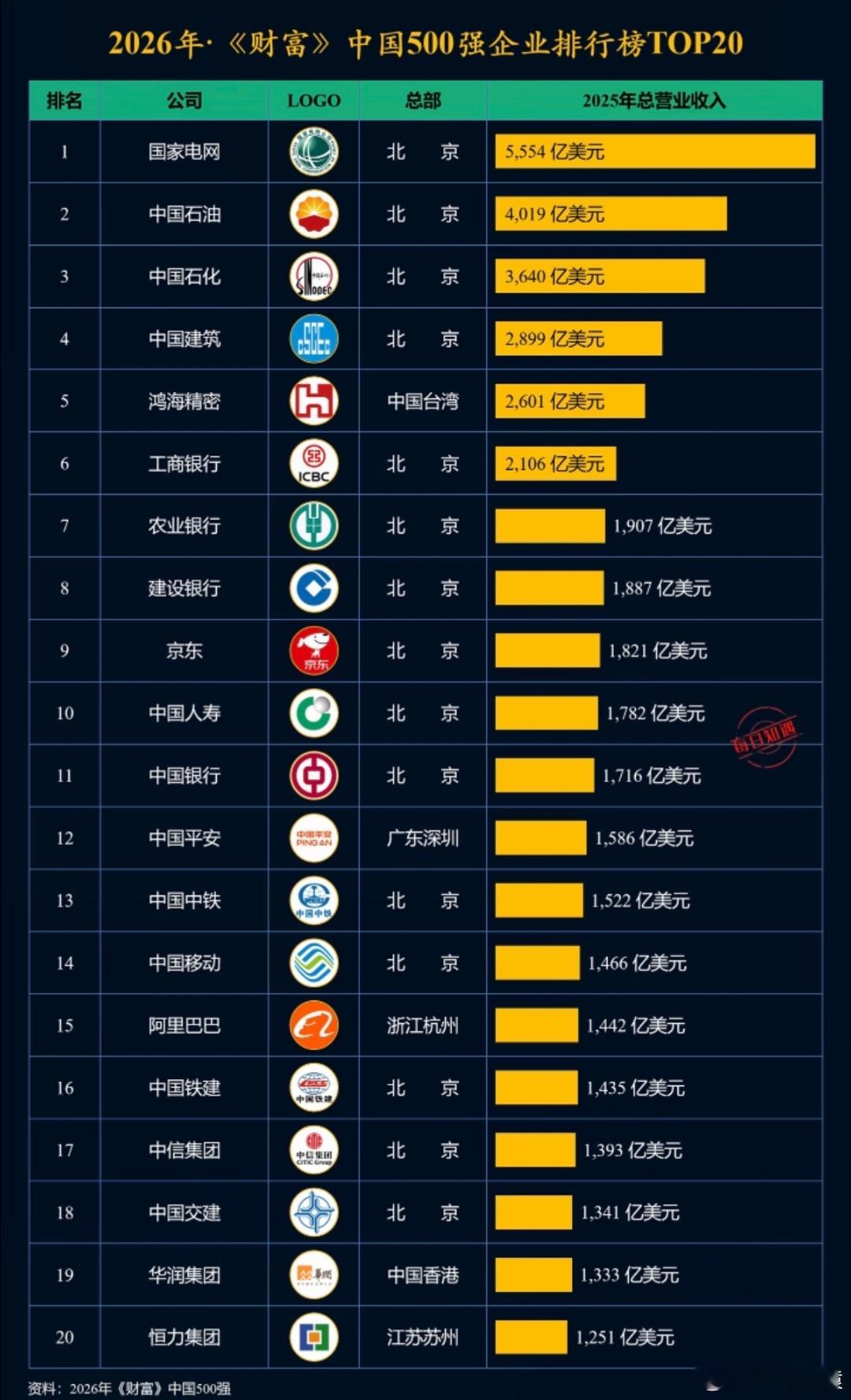 最新中国500强2026年《财富》中国500强企业排行榜TOP20。有你们公司吗