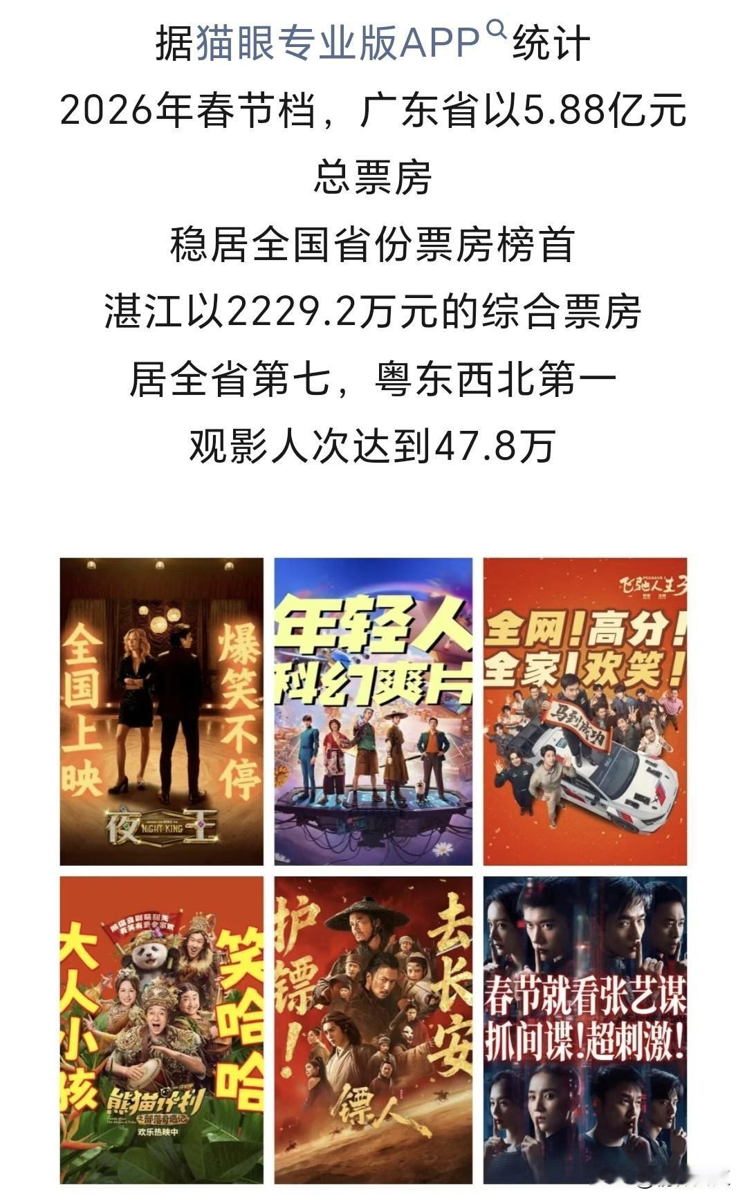 马年春节假期，湛江市有47.8万人次共花了两千多万元看电影！想不到吧？这个电影消