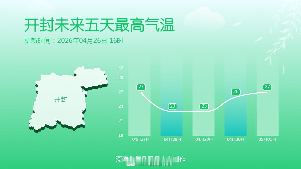 十八地市未来五天最高气温26下午至27日河南需防强对流天气明天起我省气温将会有所
