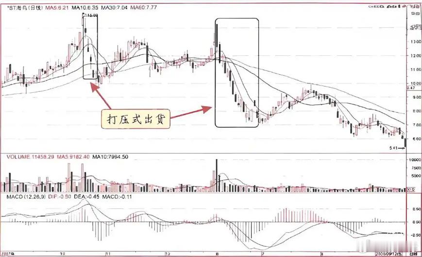 打压式出货打压式出货的出现往往是因为庄家发现了突发性的利空,或者某些因素迫使庄家