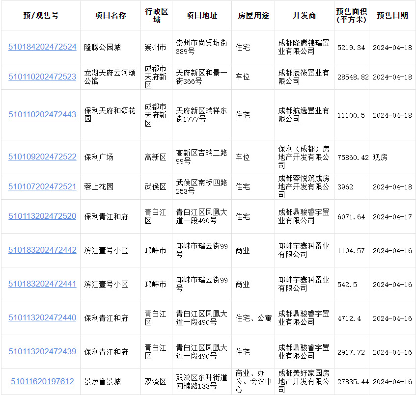 楼市周报丨成都拟提高多子女家庭首套房公积金贷款额度, 最高可贷90万元
