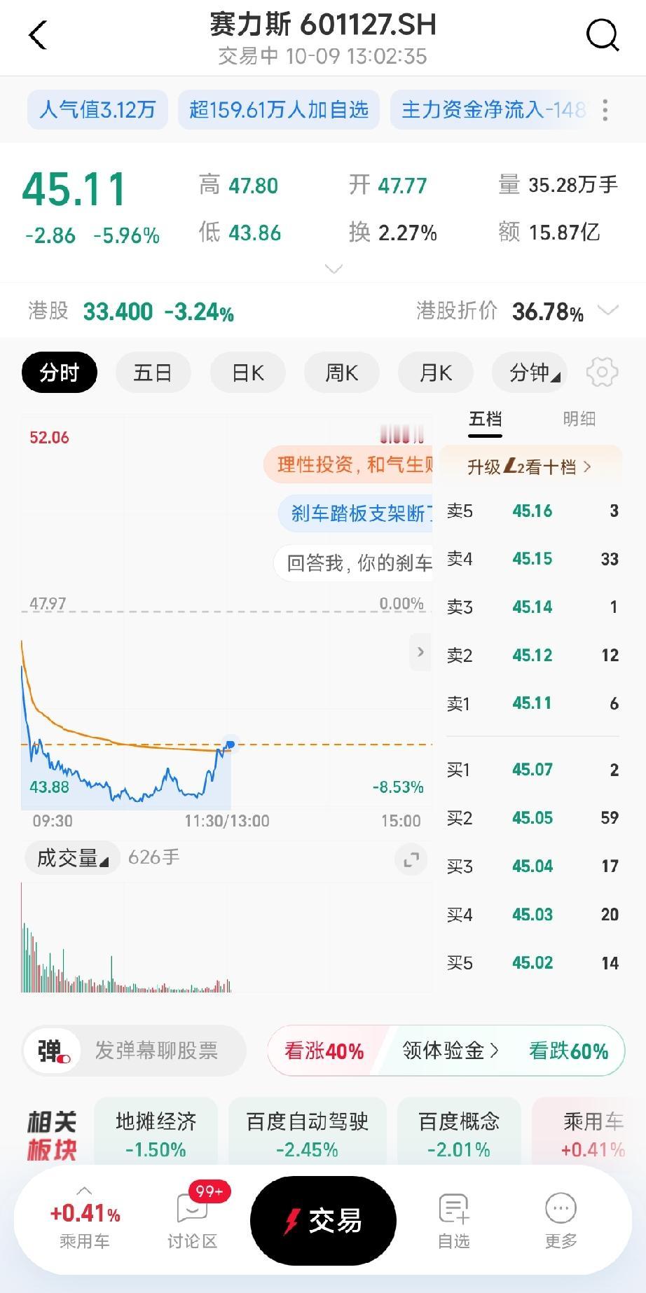 赛力斯，今天目前又狂跌6个点，这个股票建议能割肉就割肉吧，别是套在里面了，只有更