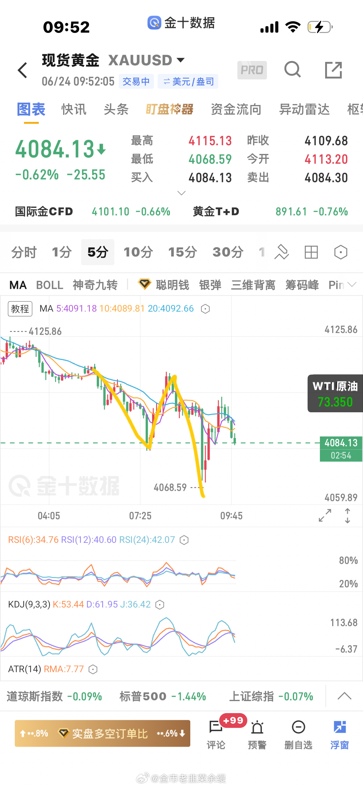 黄金  今日早盘分析5分钟下跌趋势，1小时下跌趋势，1小时20日均线下方运行前两