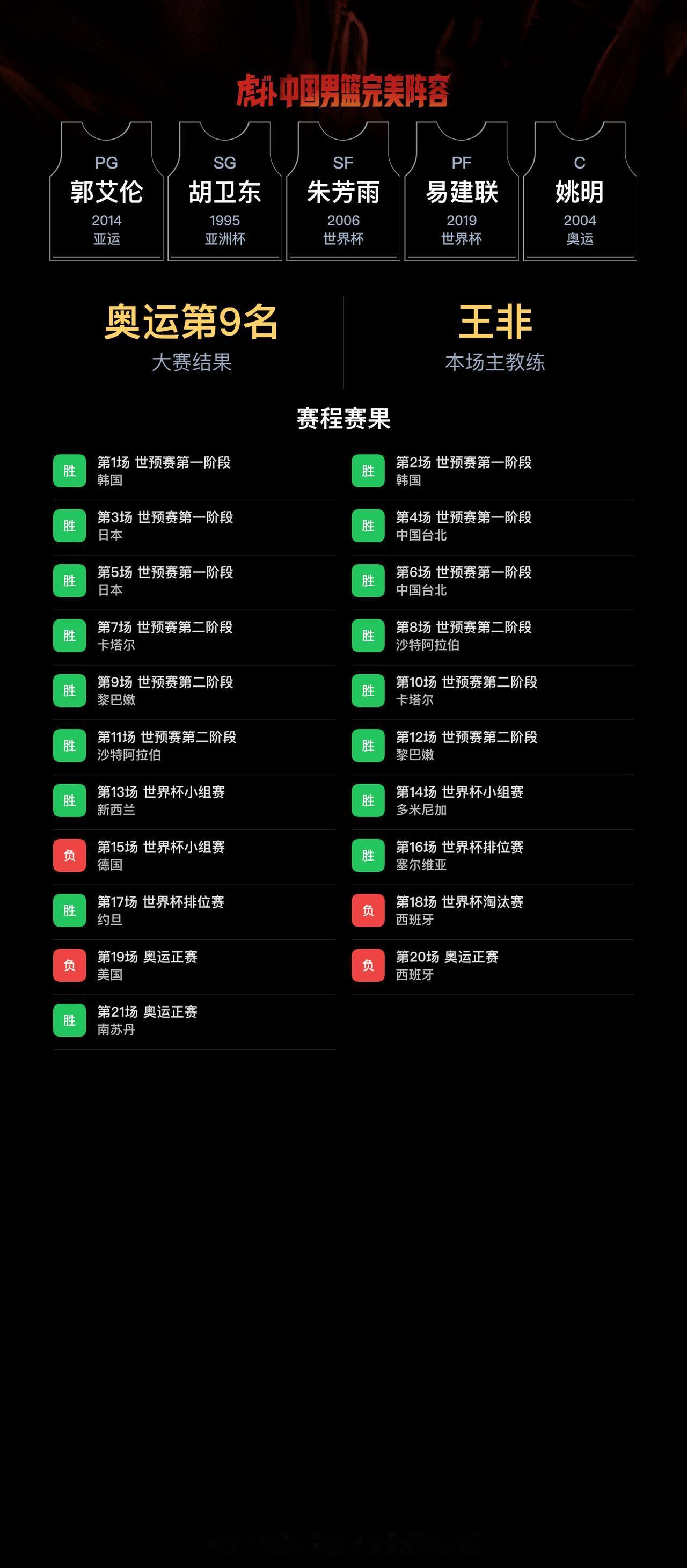 我组了一套中国男篮完美阵容，模拟结果：奥运会成绩：第9名｜世界杯成绩：第6名
我