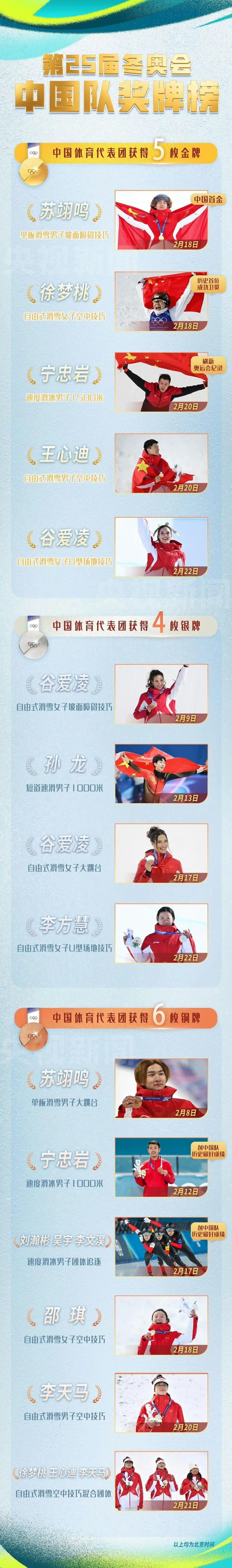 中国队5金4银6铜收官2026马到成功冬奥会🥇金牌第一金：苏翊鸣🥇自由式滑雪