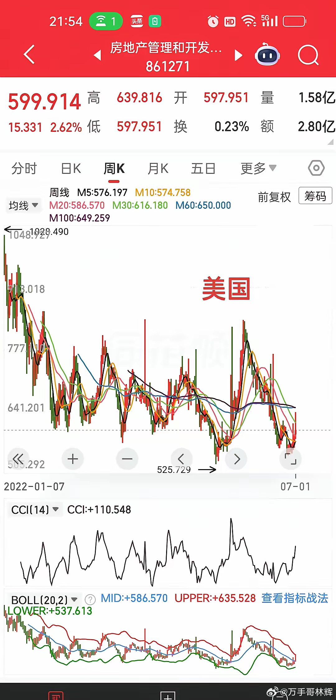 中美房地产板块周线对比，走势几乎一模一样，能稳住就已是胜利今天地产板块迎来大幅反