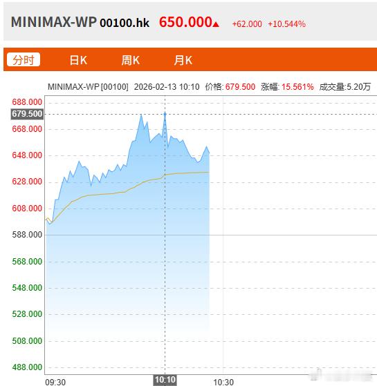 【MiniMax智谱市值超2100亿港元】科创板日报2月13日讯，MINIMAX