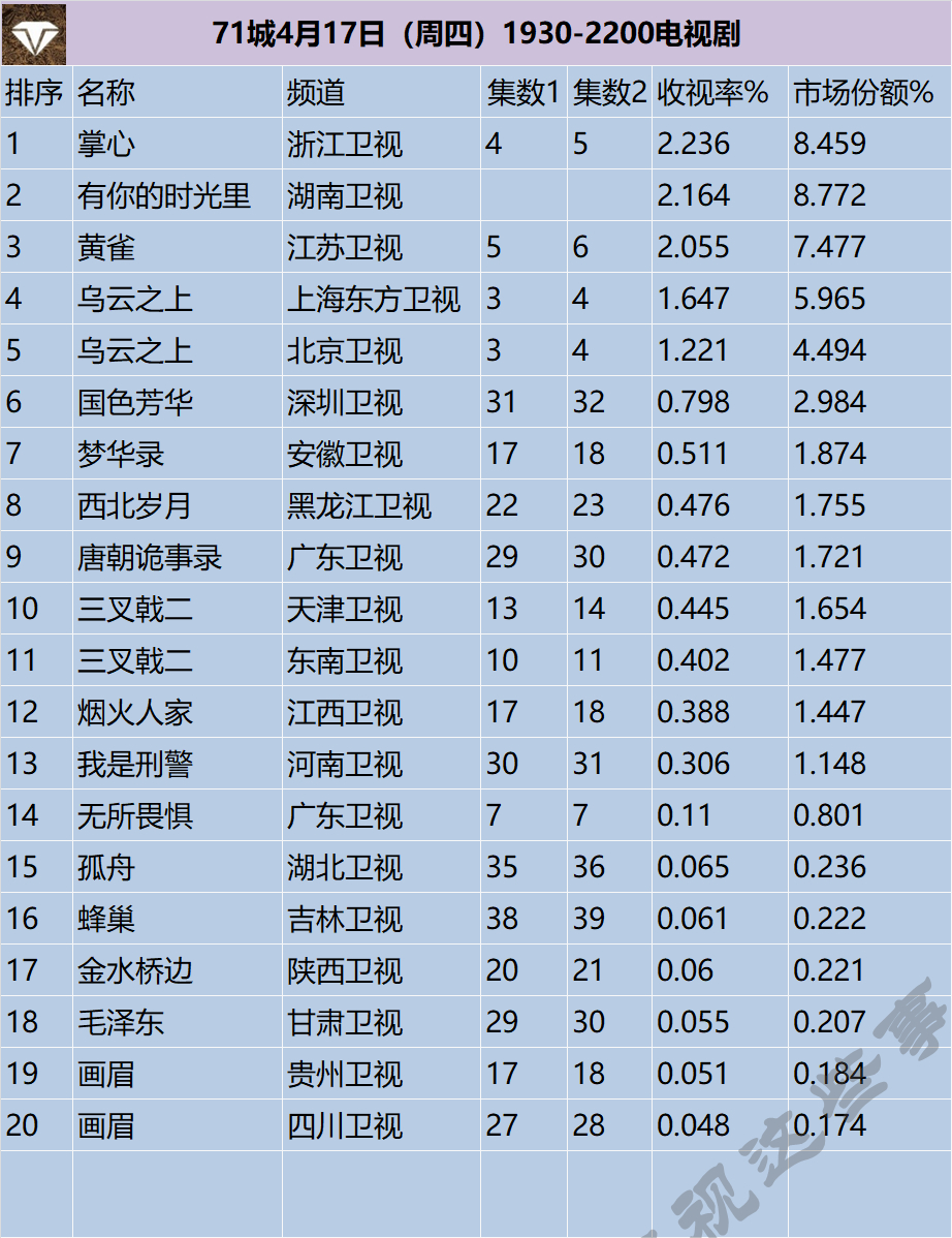 71城4月17日（周四）1930-2200电视剧 ​​​