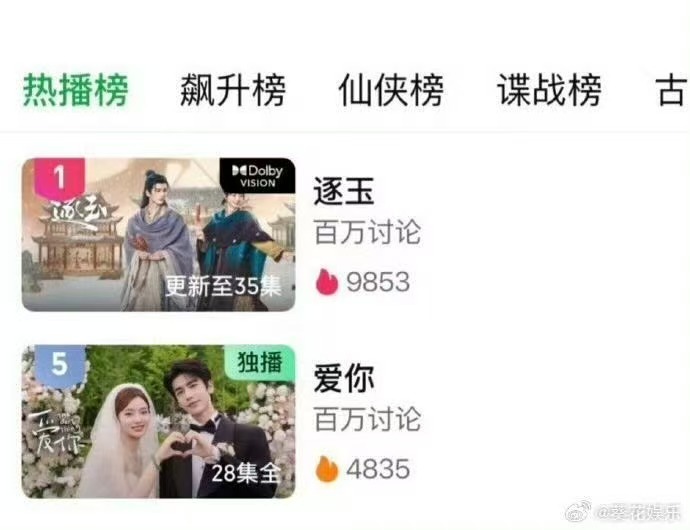 张凌赫现偶古偶双爆张凌赫两部剧热播榜前五张凌赫两部剧热播榜前五，牛啊。
