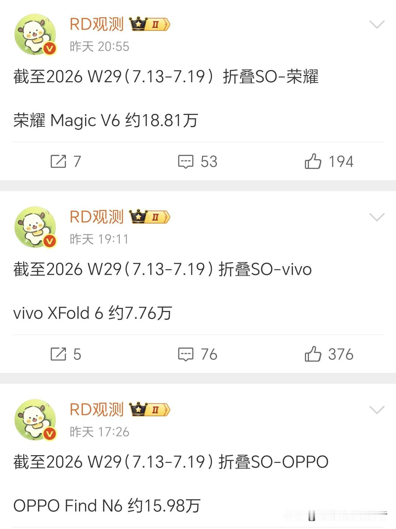 直观对比折叠屏销量，荣耀magic V6、vivo xfold6、oppo fi