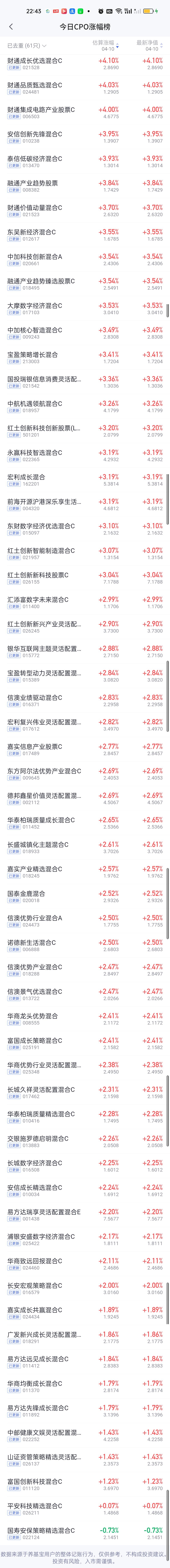 CPO板块今天继续大涨，如果说昨天上涨的最大赢家是易方达三兄弟和前海乐享生活，那