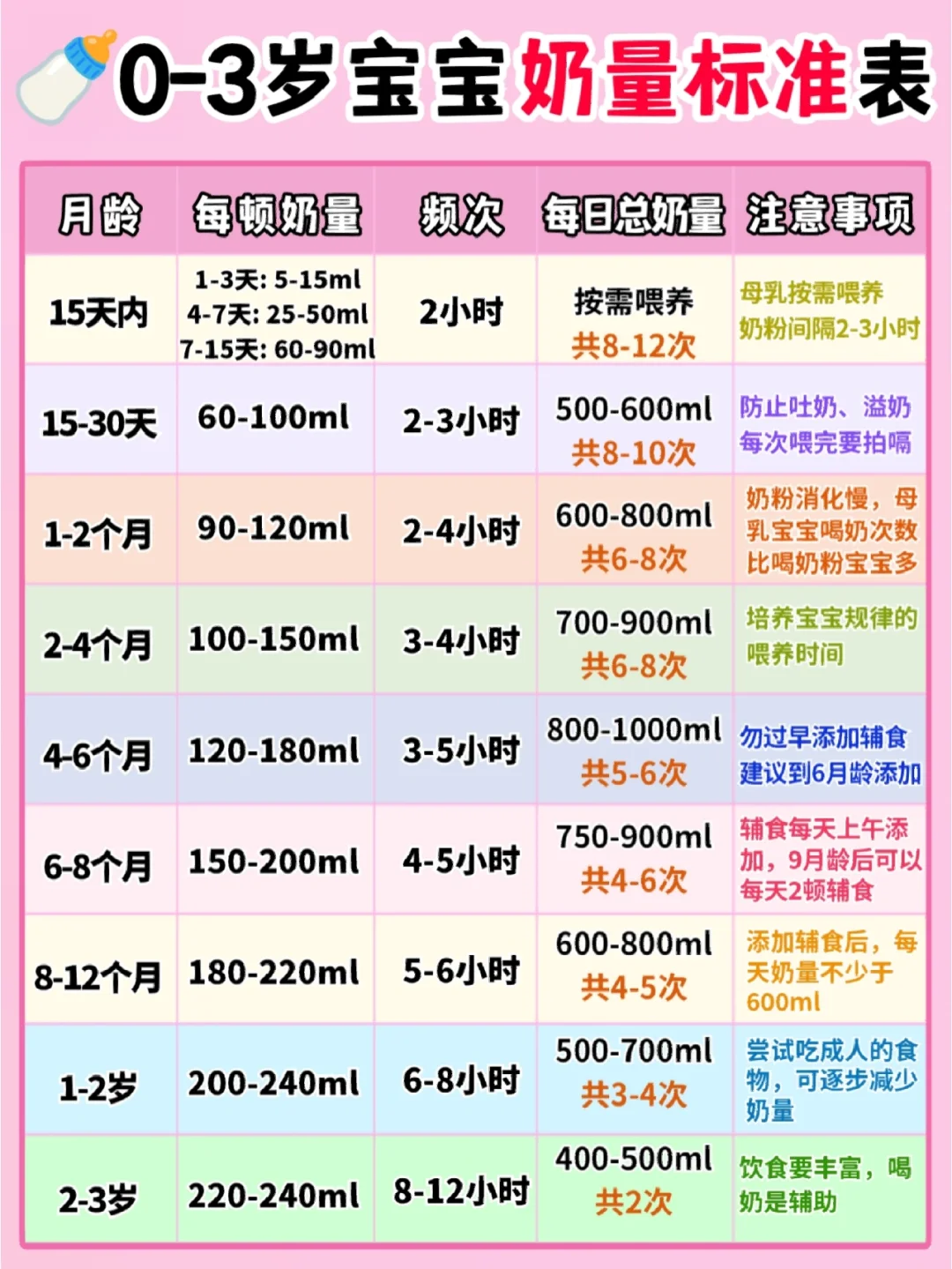 求求别再过度喂养啦‼️0-3岁宝宝奶量标准