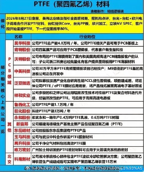 英伟达催化新方向！PTFE材料会成为PCB赛道下一个爆发风口吗？AI算力持续迭代