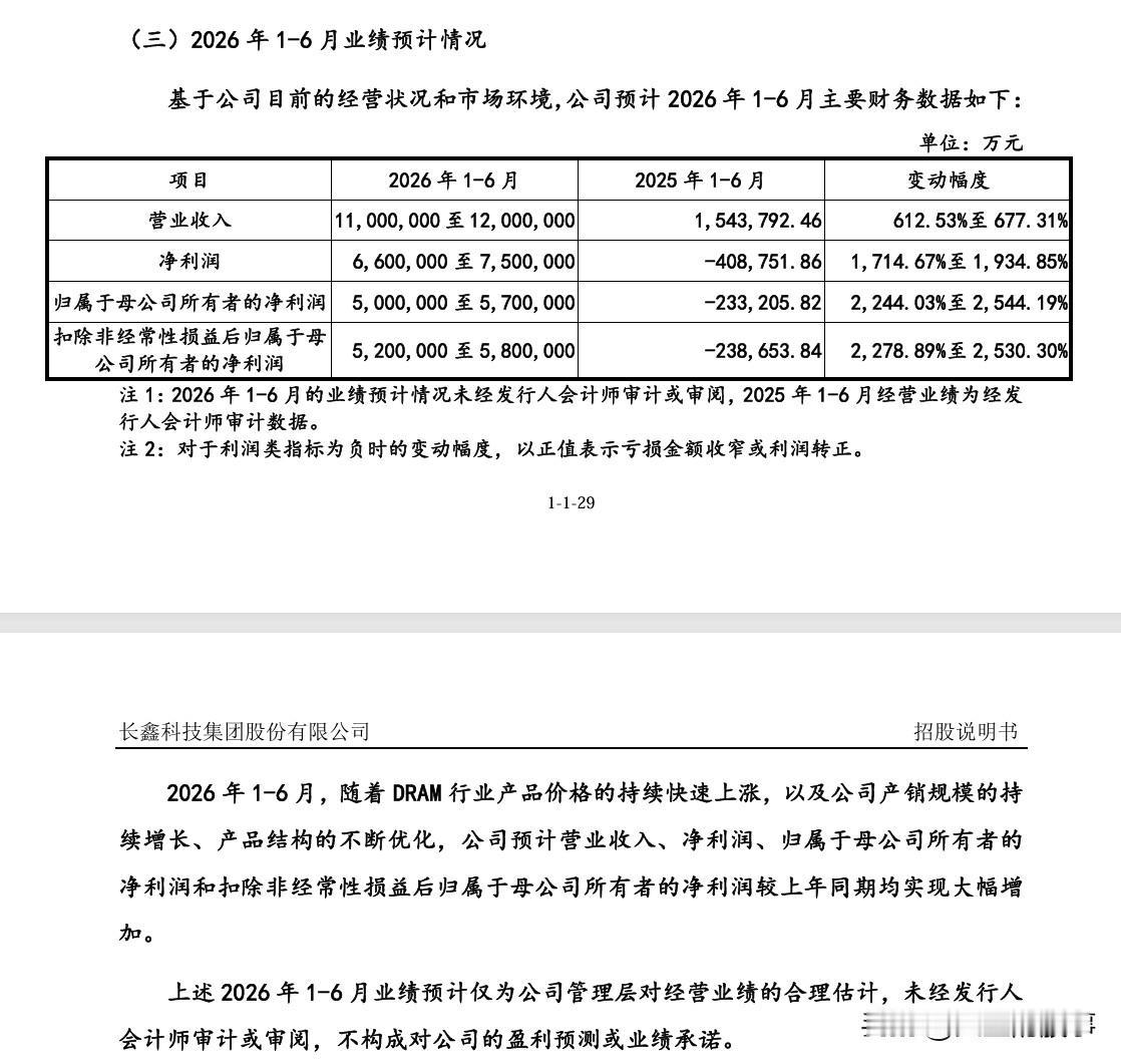 炸裂！长鑫科技半年赚520亿！上游“卖铲人”躺赢🔥
 
长鑫科技IPO申报稿：
