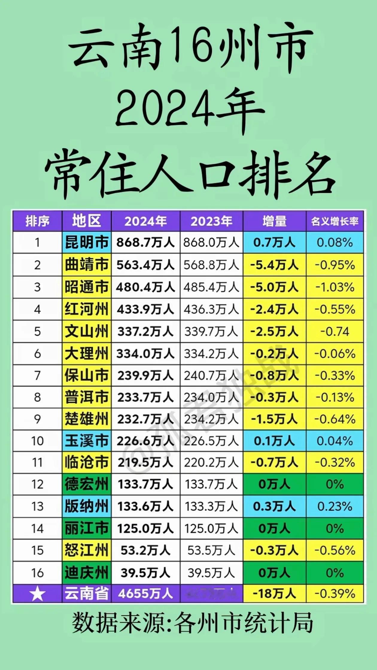2024年云南省16市（州）常住人口正增长只有昆明市与西双版纳州