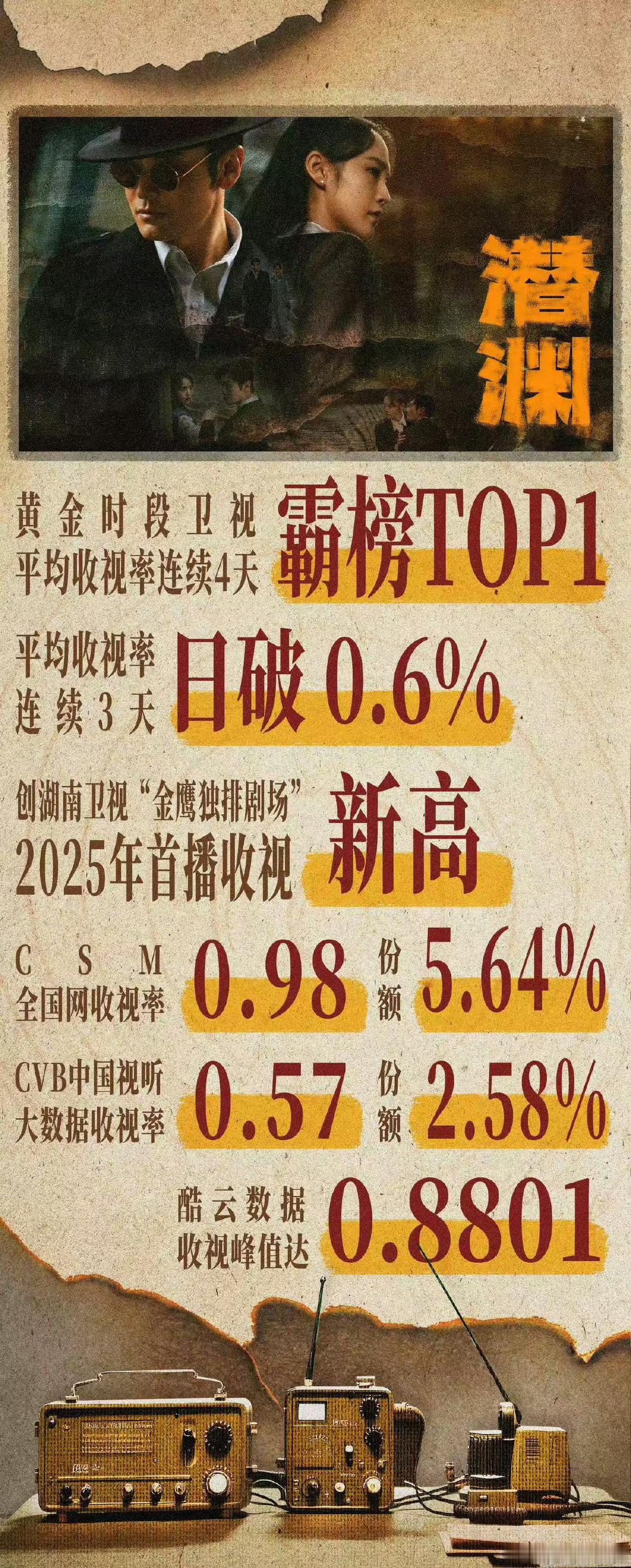 黄晓明战绩可查黄晓明双登顶 《潜渊》《中餐厅9》双登顶，晓明哥还是太权威了[老师