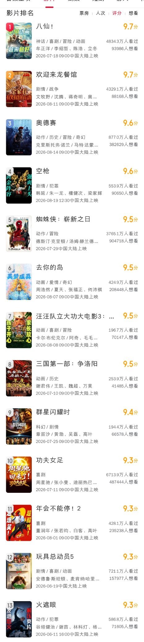 2026暑期档电影猫眼评分前十分别是：1、《八仙！》 9.7分1、《欢迎来龙餐馆