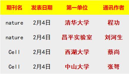2月4日，CNS正刊发表情况：2篇nature，2篇Cell！